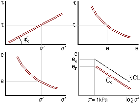 Shear Strength