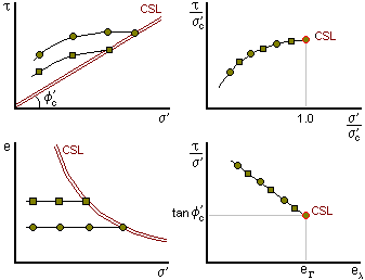 Shear Strength