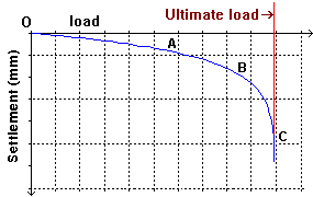 Solved Calculate the ultimate skin-friction capacity of a