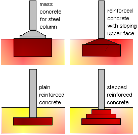 Concrete Pad Foundations