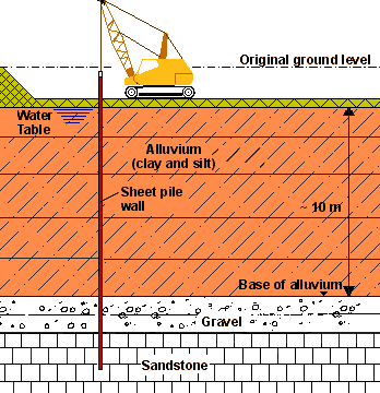 Installation of sheet piles - schematic drawing