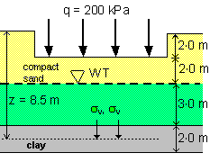 Vertical Stress In The Ground